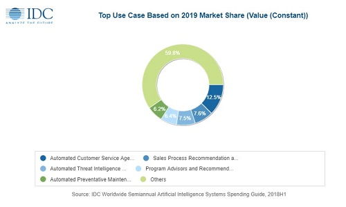 人工智能支出激增 2019年全球系統(tǒng)投資預(yù)計(jì)達(dá)358億美元